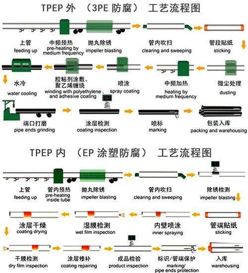 荆州加强级tpep防腐钢管批发工艺流程