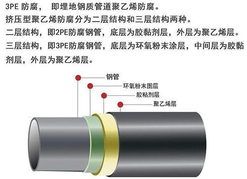 荆州加强级3pe防腐钢管结构特点