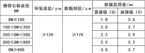 荆州3pe防腐钢管厂家涂层参数