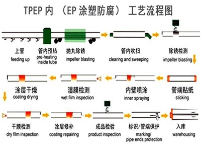 荆州TPEP防腐钢管厂家工艺